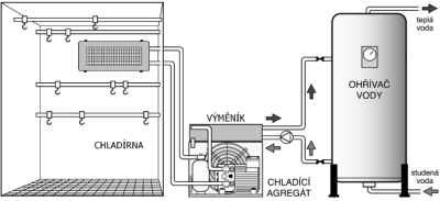 Schéma zapojení výměníku tepla k chladicímu boxu