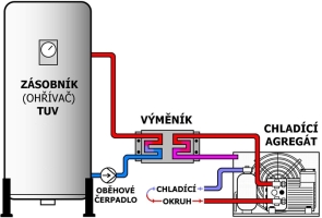 Schéma zapojení výměníku tepla k chladicímu agregátua zásobníku teplé vody